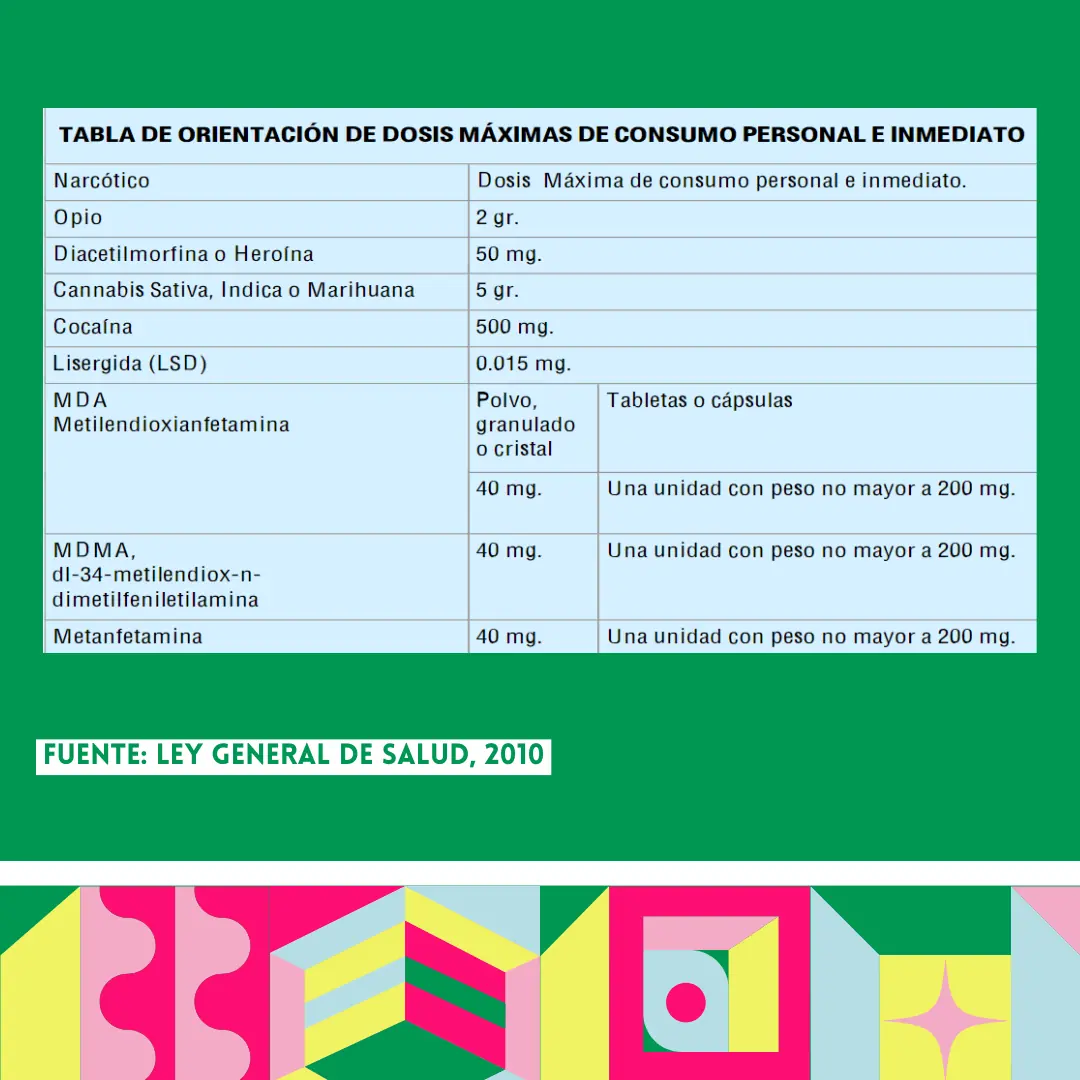 Fondo verde con la tabla de dosis máximas de consumo personal.